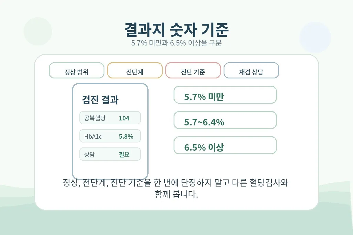 건강검진 결과지에서 당화혈색소 정상 범위를 확인하는 이미지