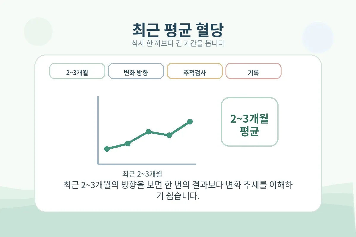 최근 2~3개월 평균 혈당을 달력과 그래프로 보여주는 이미지