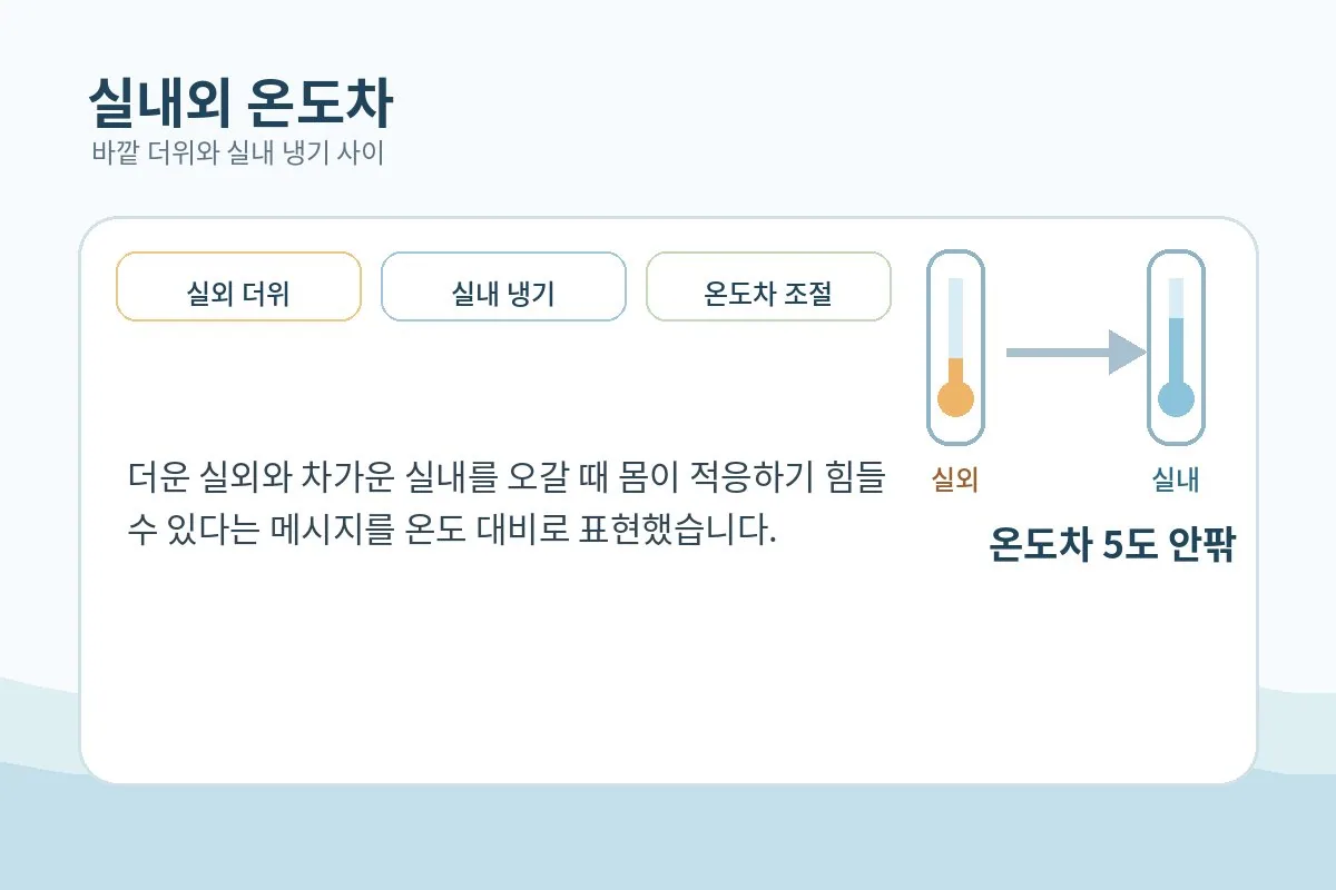 더운 바깥과 차가운 실내의 큰 온도차를 보여주는 이미지