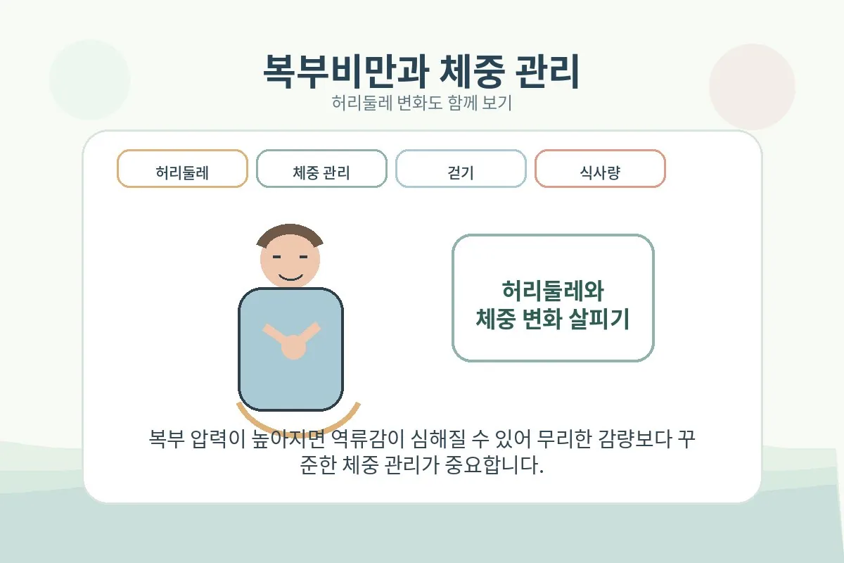 복부비만과 체중 관리가 위식도 역류 불편에 영향을 줄 수 있음을 안내하는 이미지