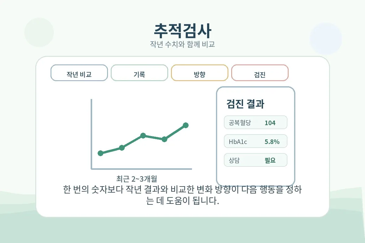 지난 검사와 이번 검사의 혈당 수치를 비교하는 이미지