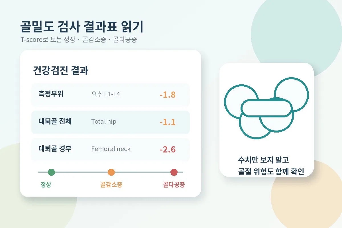 뼈 건강 결과표에서 T-score 수치를 확인하는 안내 이미지