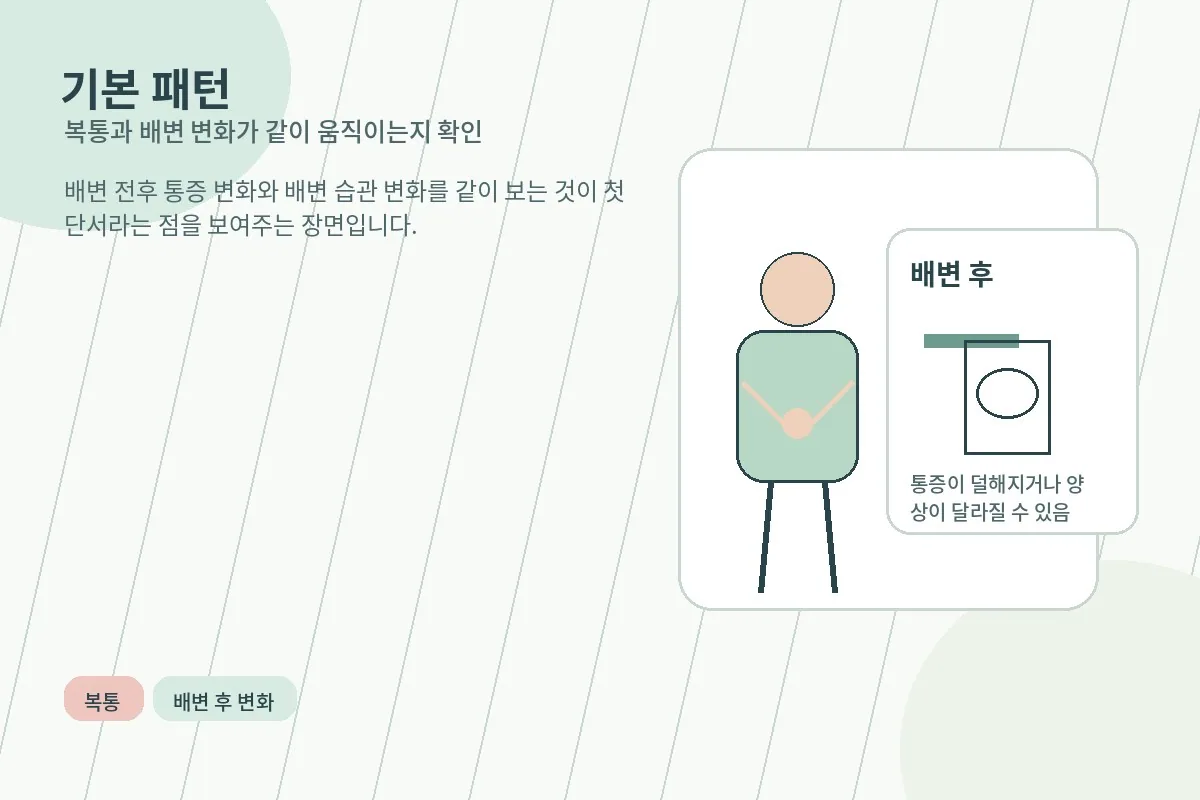 복통과 배변 횟수 변화가 함께 반복되는 기본 패턴을 설명하는 이미지