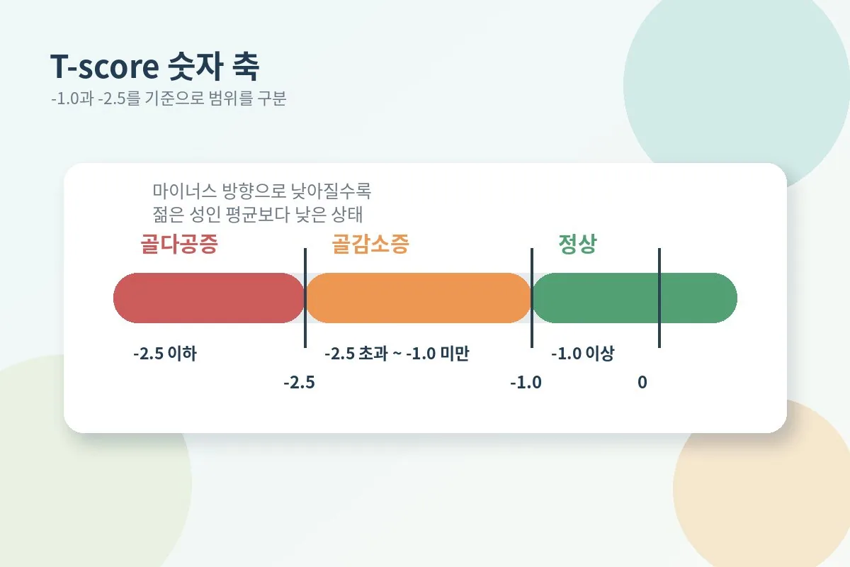 T-score 정상 골감소증 골다공증 기준을 숫자 축으로 정리한 이미지