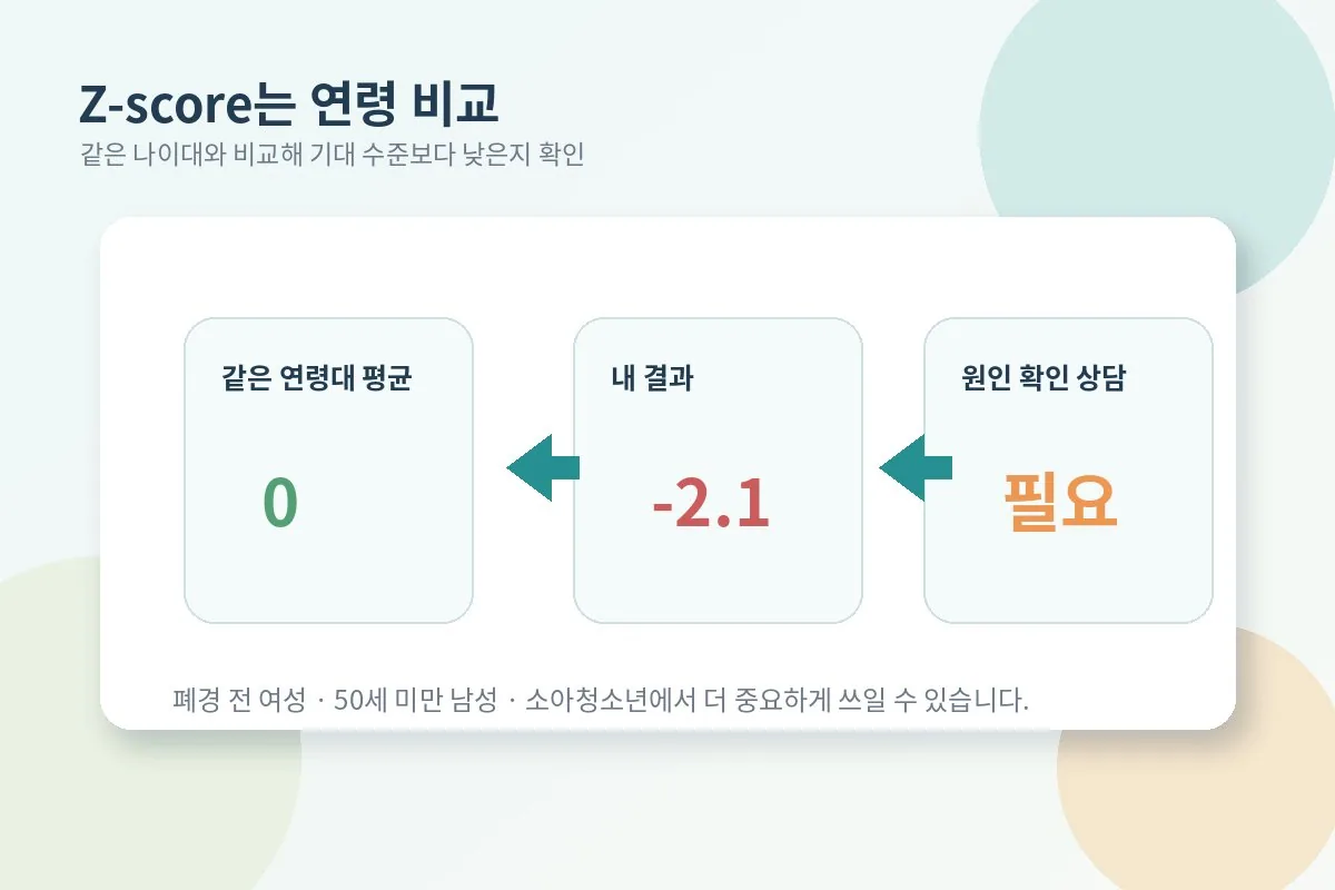Z-score를 같은 연령대와 비교해 해석하는 개념 이미지