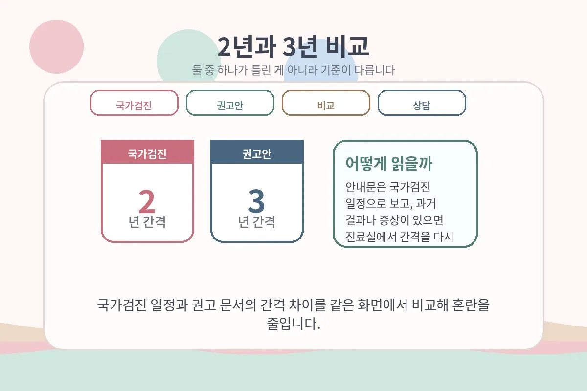 2년 기준과 3년 기준을 달력으로 비교한 안내 이미지