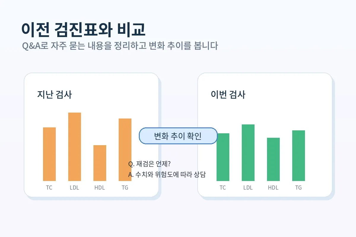 이상지질혈증 검사 결과를 이전 검진표와 비교하고 Q&A로 확인하는 이미지
