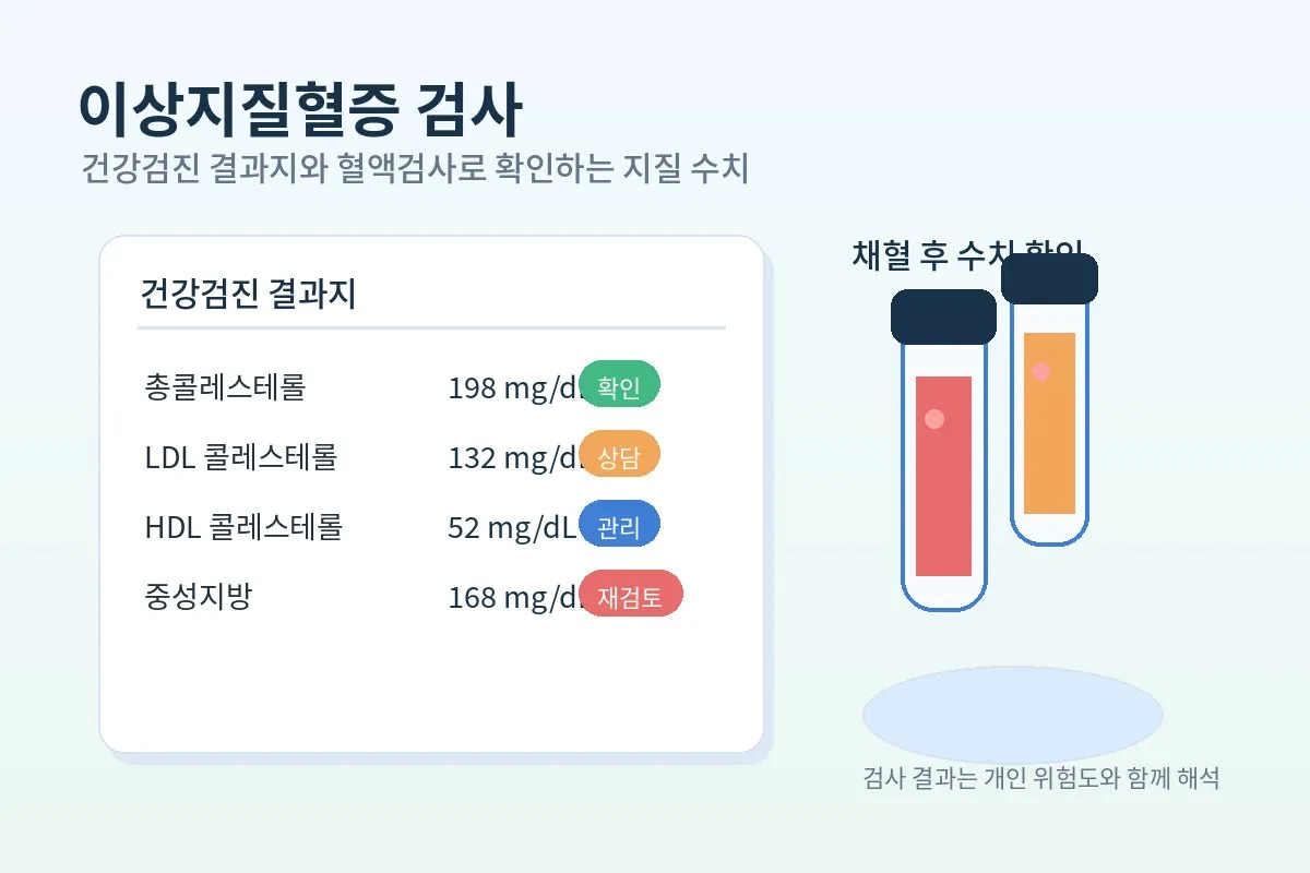 이상지질혈증 검사 건강검진 결과지와 혈액검사 튜브를 함께 보여주는 안내 이미지