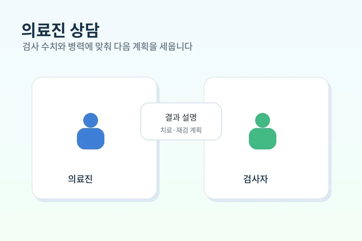 이상지질혈증 검사 수치를 의료진과 상담하며 결과를 설명받는 장면