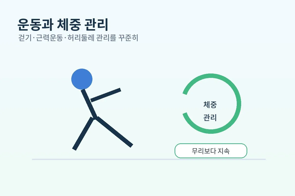 이상지질혈증 검사 후 걷기 운동과 체중 관리를 강조하는 안내 이미지