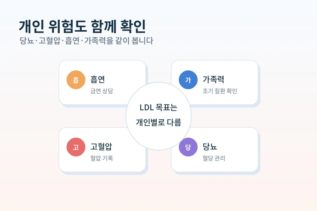 이상지질혈증 검사 결과를 당뇨 고혈압 흡연 가족력 등 개인 위험도와 함께 보는 이미지