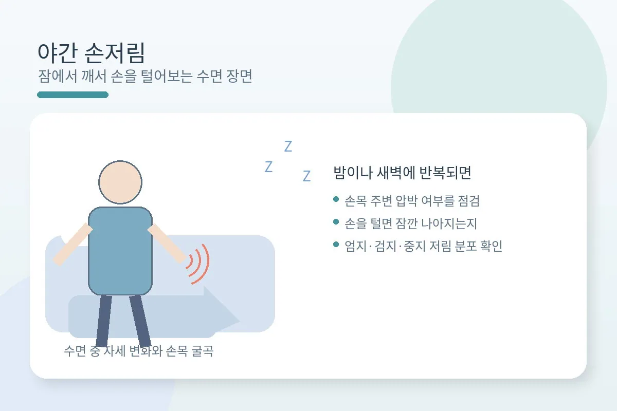 밤이나 새벽에 손이 저려 잠에서 깨는 장면을 설명하는 이미지