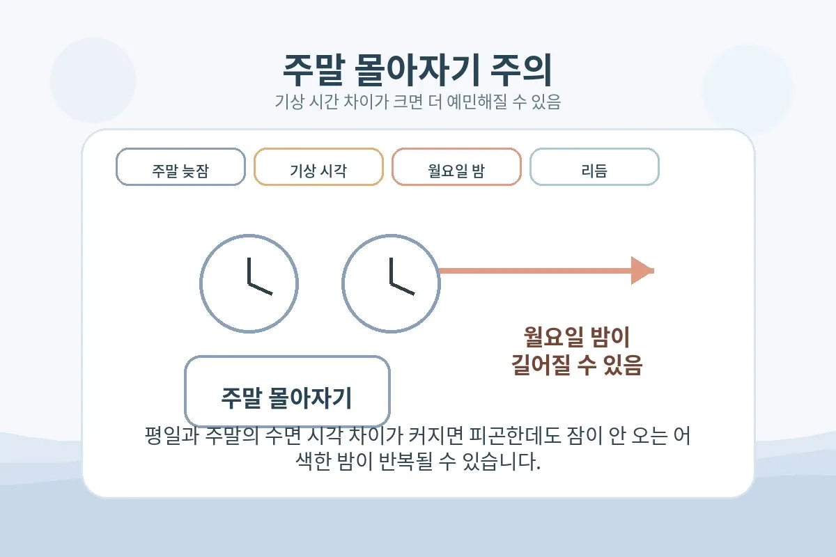 주말 몰아자기와 시계 확인 습관이 수면 리듬을 흔드는 장면