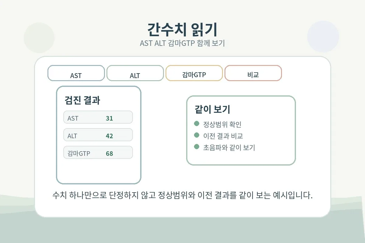 건강검진 결과표에서 AST ALT 감마지티피 수치를 읽는 예시