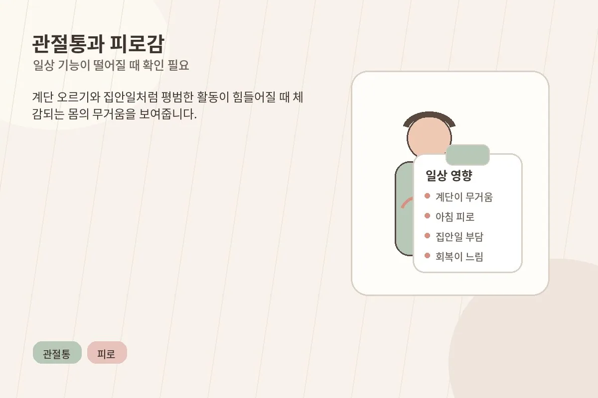 관절통과 피로감이 일상에 영향을 주는 상황을 설명하는 이미지