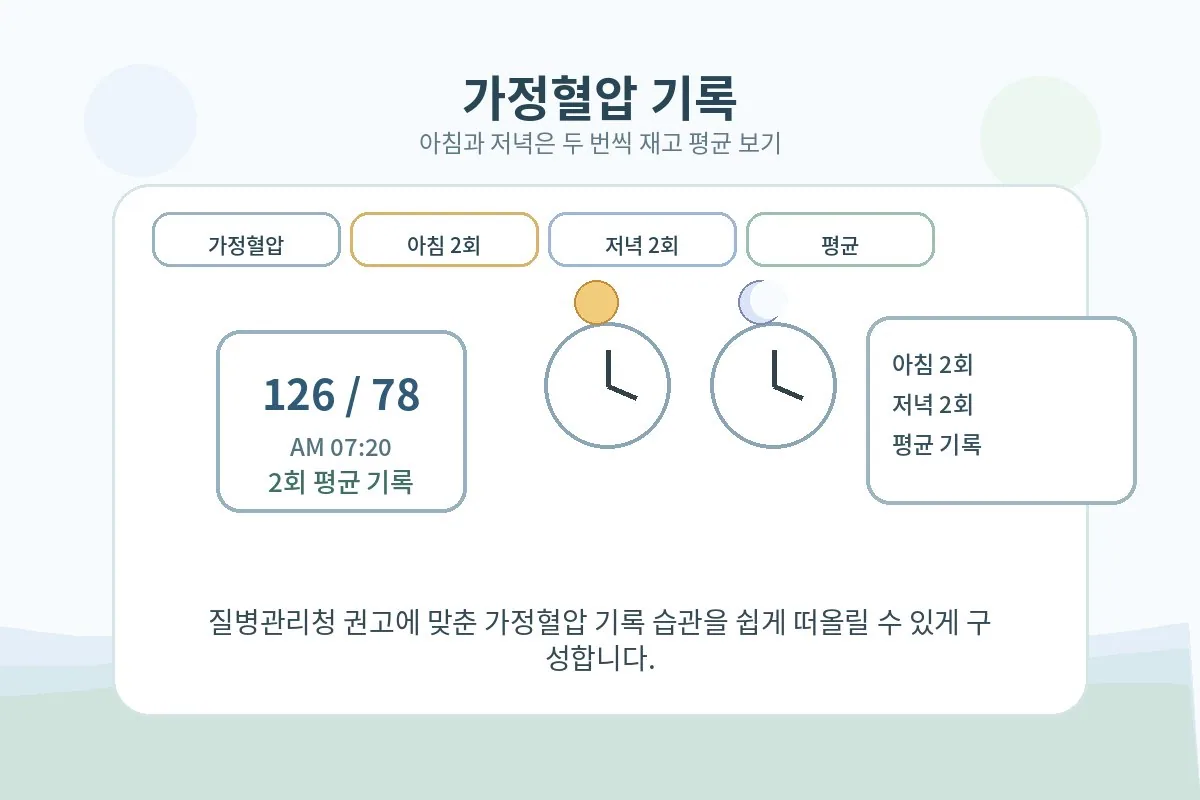 아침과 저녁 가정혈압을 두 번씩 재고 평균을 기록하는 안내 이미지