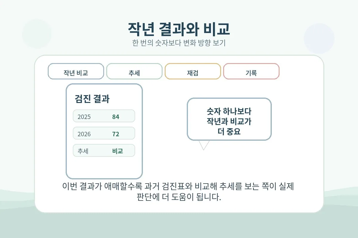 현재 수치와 작년 검진 결과를 함께 비교하는 장면의 이미지