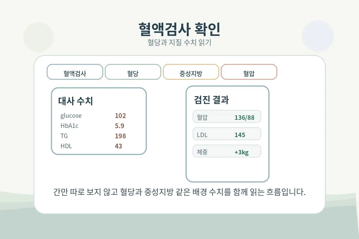 혈당과 중성지방 HDL 등 대사 관련 혈액검사를 확인하는 장면