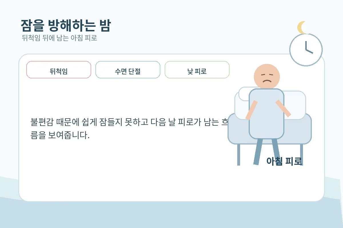 밤새 뒤척인 뒤 아침 피로와 집중 저하를 느끼는 모습을 보여주는 이미지