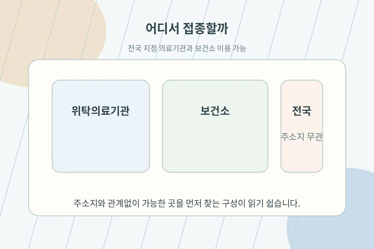 지정 의료기관과 보건소 이용 방법을 아이콘으로 정리한 이미지