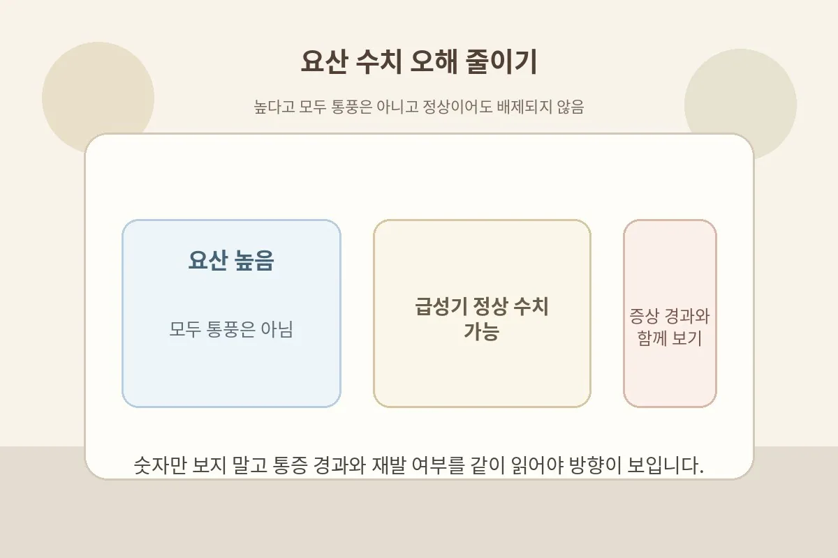 요산 수치가 높다고 모두 통풍은 아니라는 점과 정상 수치여도 배제할 수 없다는 점을 설명하는 이미지